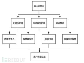 云端 挑戰(zhàn)者 金山云安全服務(wù)評測